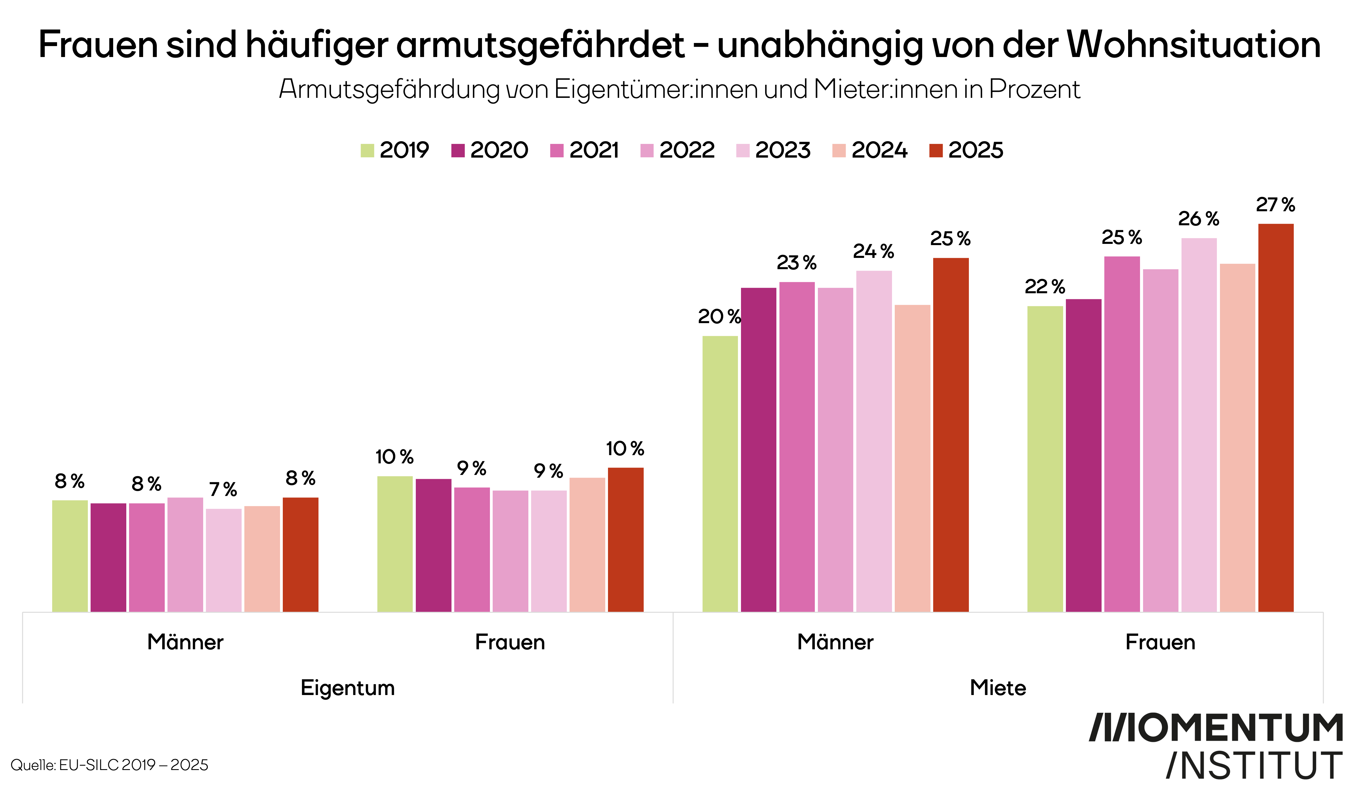 Säulendiagramm zur Armutsgefährdung von Frauen und Männern in Eigentum und Miete zwischen 2019 und 2025. Frauen weisen in beiden Wohnformen durchgehend höhere oder gleich hohe Quoten auf. Im Jahr 2025 sind acht Prozent der männlichen und zehn Prozent der weiblichen Eigentümer:innen armutsgefährdet. Unter den Mieter:innen liegt die Quote bei Männern bei 25 Prozent und bei Frauen bei 27 Prozent. Seit 2019 ist die Armutsgefährdung bei mietenden Männern von 20 auf 25 Prozent und bei mietenden Frauen von 22 auf 27 Prozent gestiegen.
