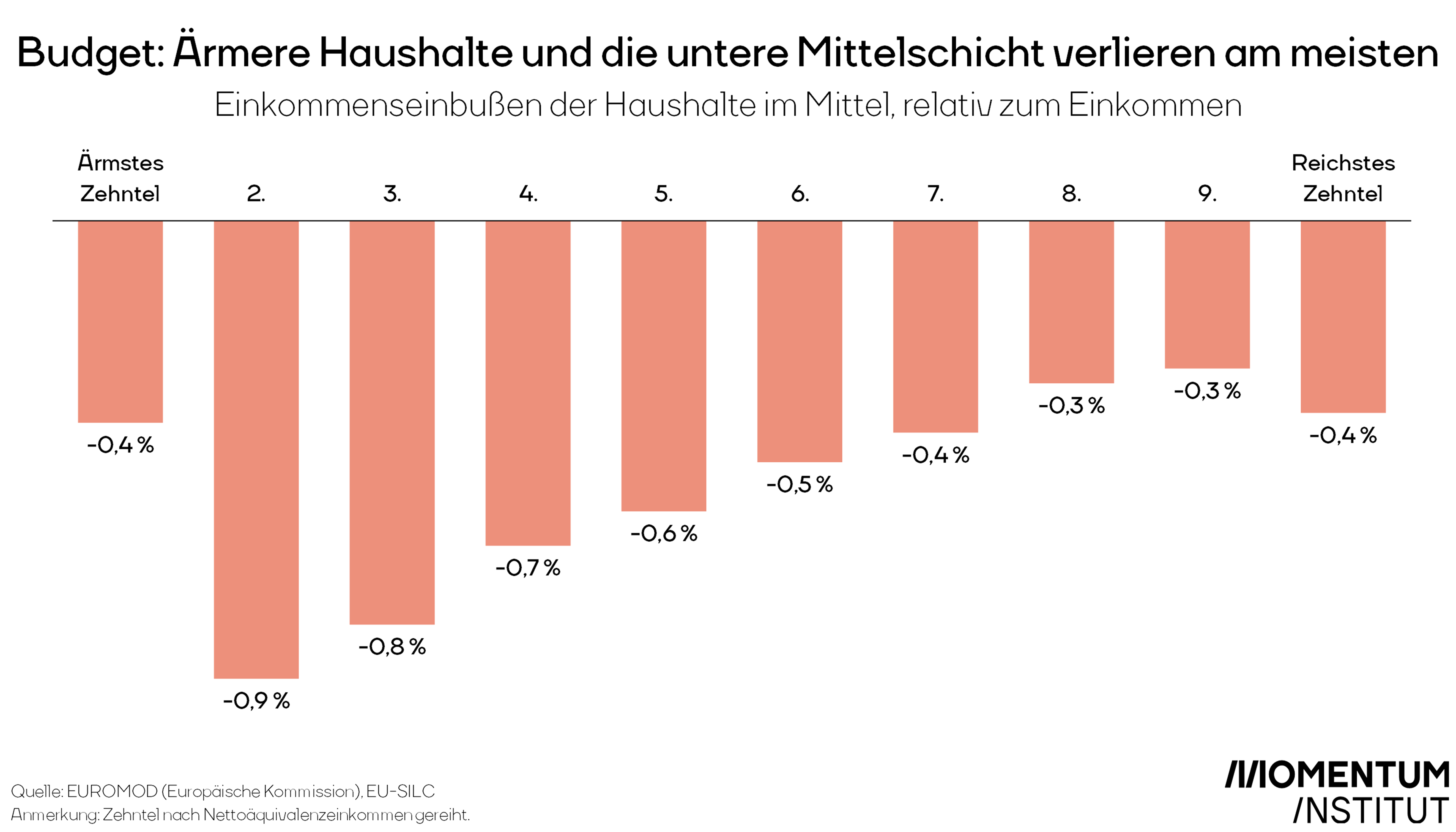 Budget: Ärmere Haushalte und die untere Mittelschicht verlieren am meisten. Einkommenseinbußen der Haushalte im Mittel, relativ zum Einkommen. Das ärmste Zehntel verliert mit –0,4 % anteilig genauso viel wie das reichste Zehntel. Den stärksten Verlust hat das zweite und dritte untere Einkommenszehntel.  