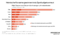 Heimische Konzerne gewinnen trotz Sparbudgets erneut. Mehr Gewinn nach Steuern durch weniger Lohnnebenkosten im Millionen Euro.