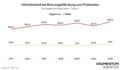 Höchststand bei Armutsgefährdung von Mietenden. Dieses Liniendiagramm des Momentum Instituts zeigt die Armutsgefährdungsquote von Menschen in Eigentum und Miete zwischen 2019 und 2025 in Prozent. Bei Mieter:innen steigt die Quote von 20,6 Prozent im Jahr 2019 auf den Höchststand von 26,2 Prozent im Jahr 2025. Dazwischen liegt sie bei 22,5 Prozent 2020, 24,2 Prozent 2021, 23,6 Prozent 2022, 25,3 Prozent 2023 und 23,0 Prozent 2024. Bei Eigentümer:innen bleibt die Quote deutlich niedriger und verändert sich nur geringfügig von 8,8 auf 9,2 Prozent. 2025 sind Mieter:innen damit fast dreimal so häufig armutsgefährdet wie Eigentümer:innen.
