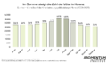 Im Sommer steigt die Zahl der Väter in Karenz.
