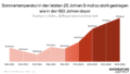 Sommertemperatur in den letzten 25 Jahren 5-mal so stark gestiegen wie in den 150 Jahren davor. Diese Infografik des Momentum Instituts zeigt die Entwicklung der durchschnittlichen Juli-Temperaturen in Österreich von 1850 bis 2025. Dargestellt ist ein rot eingefärbtes Flächendiagramm mit den Durchschnittstemperaturen für verschiedene Zeiträume. Nach leichten Schwankungen bis Mitte des 20. Jahrhunderts steigen die Temperaturen ab den späten 1970er-Jahren deutlich an. Quelle: GeoSphere Austria, eigene Berechnung.