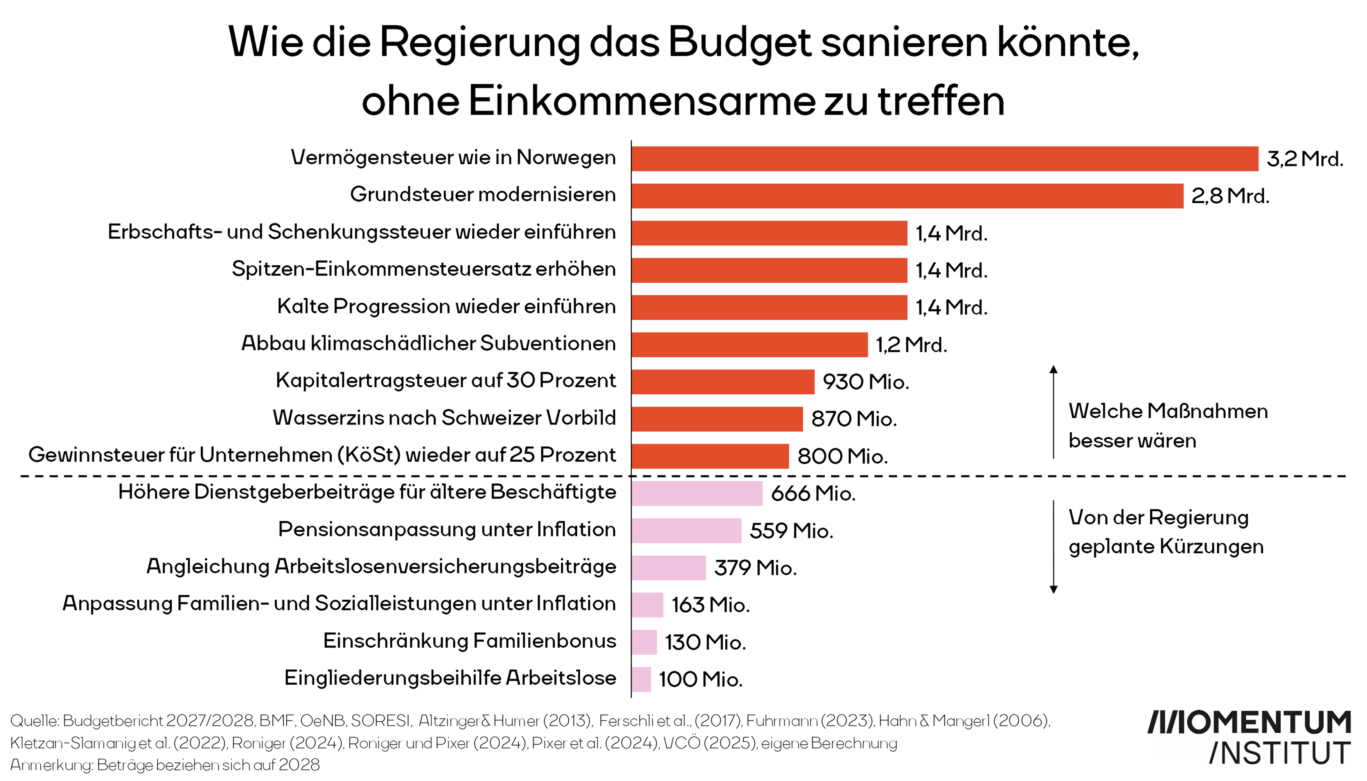 Wie die Regierung das Budget sanieren könnte, ohne Einkommensarme zu treffen. Die Grafik zeigt von der Regierung bereits beschlossene Maßnahmen und das jeweilige Einnahme- bzw. Einsparvolumen, sowie vom Momentum Institut vorgeschlagene Instrumente, die mehr Einnahmen aber weniger sozialen Einschnitt bringen. 