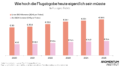Wie hoch die Flugabgabe heute eigentlich sein müsste. Die Grafik zeigt, wie hoch die Ticketabgabe heute sein müsste, wenn sie seit 2020 um die Inflation angepasst worden wäre.