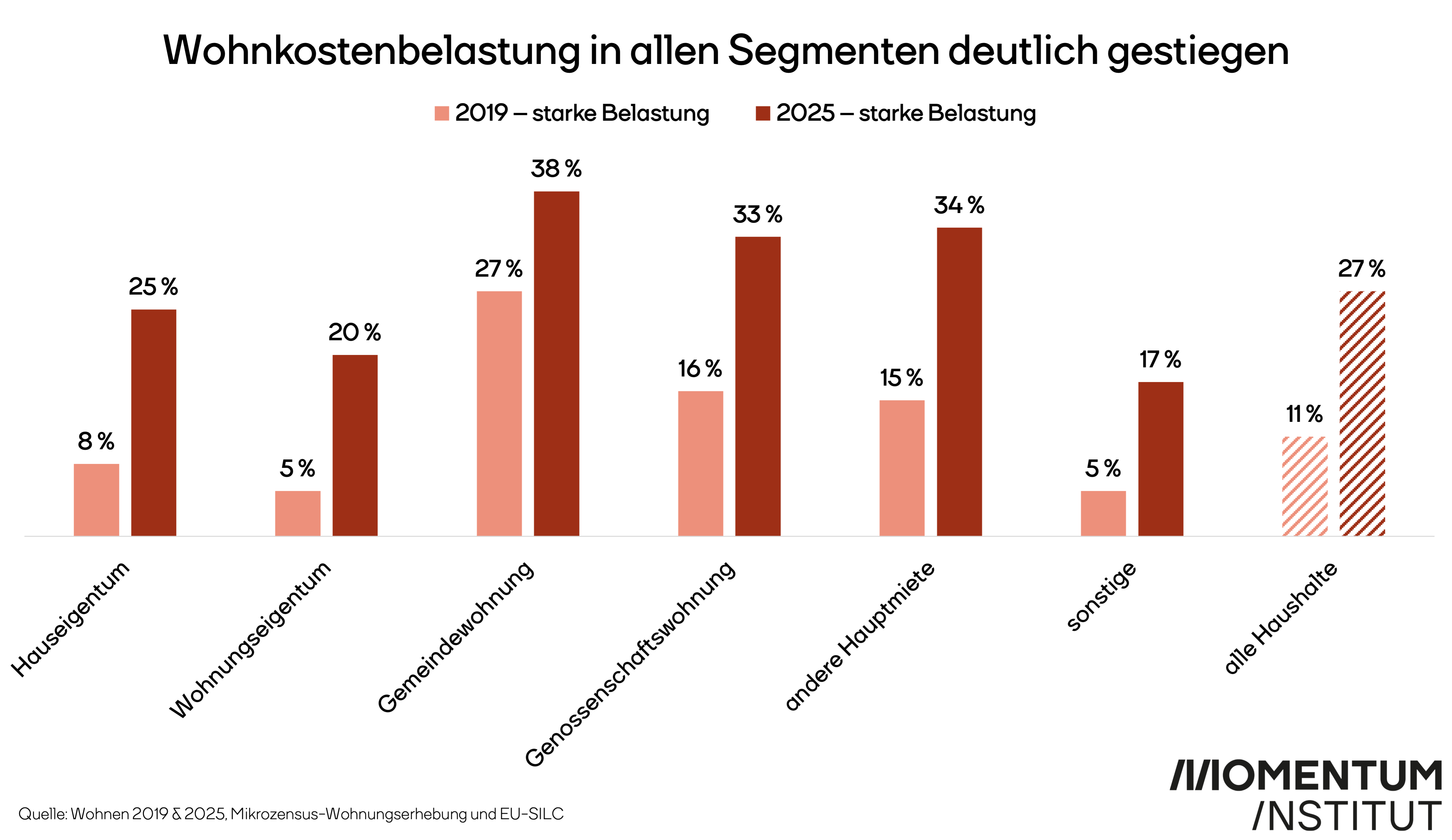Säulendiagramm zum Anteil der Haushalte, die ihre Wohnkosten 2019 und 2025 als starke Belastung wahrnehmen. Die Belastung steigt in allen dargestellten Wohnformen. Im Hauseigentum nimmt der Anteil von acht auf 25 Prozent zu, im Wohnungseigentum von fünf auf 20 Prozent. Bei Gemeindewohnungen steigt er von 27 auf 38 Prozent, bei Genossenschaftswohnungen von 16 auf 33 Prozent und bei anderen Hauptmieten von 15 auf 34 Prozent. Bei sonstigen Wohnformen steigt der Anteil von fünf auf 17 Prozent. Über alle Haushalte hinweg erhöht sich die starke Belastung von elf auf 27 Prozent.