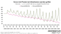 Im Sommer steigt die Zahl der Väter in Karenz. Diese Grafik des Momentum Instituts zeigt die durchschnittliche Anzahl der Kinderbetreuungsgeldbezieher pro Monat (2008-2025).