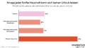 Balkendiagramm zum Anteil der Haushalte, die sich keinen Urlaub leisten können. Insgesamt sind es 18 Prozent. Bei Mehrpersonenhaushalten ohne Kinder sind es 15 Prozent, bei Mehrpersonenhaushalten mit Kind oder Kindern 17 Prozent. Besonders hoch ist der Anteil bei Alleinerzieher:innen: 41 Prozent können sich keinen Urlaub leisten.