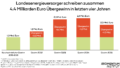 Balkendiagramm mit den jährlichen Gewinnen und Übergewinnen der Landesenergieversorger von 2022 bis 2025. Der durchschnittliche Vorkrisengewinn liegt bei 1,0 Milliarden Euro. 2022 beträgt der Übergewinn 0,5 Milliarden Euro, 2023 1,4 Milliarden Euro, 2024 1,5 Milliarden Euro und 2025 1,0 Milliarden Euro. Insgesamt schreiben die Landesenergieversorger in den vier Jahren rund 4,4 Milliarden Euro Übergewinn.