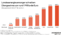 Säulendiagramm zu den Übergewinnen der Landesenergieversorger im Jahr 2025. Den höchsten Übergewinn erzielt die TIWAG mit 248 Millionen Euro, knapp vor Kelag Kärnten mit 241 Millionen Euro und EVN mit 205 Millionen Euro. Danach folgen Energie AG Oberösterreich mit 132 Millionen Euro, Energie Steiermark mit 107 Millionen Euro, Salzburg AG und illwerke vkw AG mit jeweils 85 Millionen Euro sowie Burgenland Energie AG mit 19 Millionen Euro. Wien Energie weist 2025 keinen Übergewinn auf.
