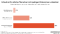 Balkendiagramm zum Anteil der Haushalte, die sich keine Woche Urlaub leisten können, nach Einkommen. Bei hohen Einkommen ab 65.783 Euro sind es 2 Prozent. Bei mittleren Einkommen zwischen 21.928 und unter 65.783 Euro sind es 15 Prozent. Bei niedrigen Einkommen unter 21.928 Euro sind es 38 Prozent.