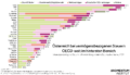 Österreich liegt bei vermögensbezogenen Steuern OECD-weit im hintersten Bereich. Während in Österreich 2024 nur 1 Prozent des gesamten Steueraufkommens aus vermögensbezogenen Steuern kommt, sind es im EU-Schnitt 3,4 Prozent. In Korea, den USA und Großbritannien machen vermögensbezogene Steuern hingegen mehr als 10 Prozent des gesamten Steueraufkommens aus.