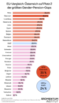 Das Balkendiagramm vergleicht die Gender Pension Gaps in der EU auf Basis der durchschnittlichen Pensionen von Personen ab 65 Jahren. Malta liegt mit 36,6 Prozent an erster Stelle, Österreich folgt mit 35 Prozent auf Platz zwei. Der EU27-Durchschnitt beträgt 23,9 Prozent. Luxemburg liegt bei 31,2 Prozent, die Niederlande bei 29,5 Prozent und Italien bei 29,2 Prozent. Den niedrigsten Wert weist Estland mit 2,7 Prozent auf.