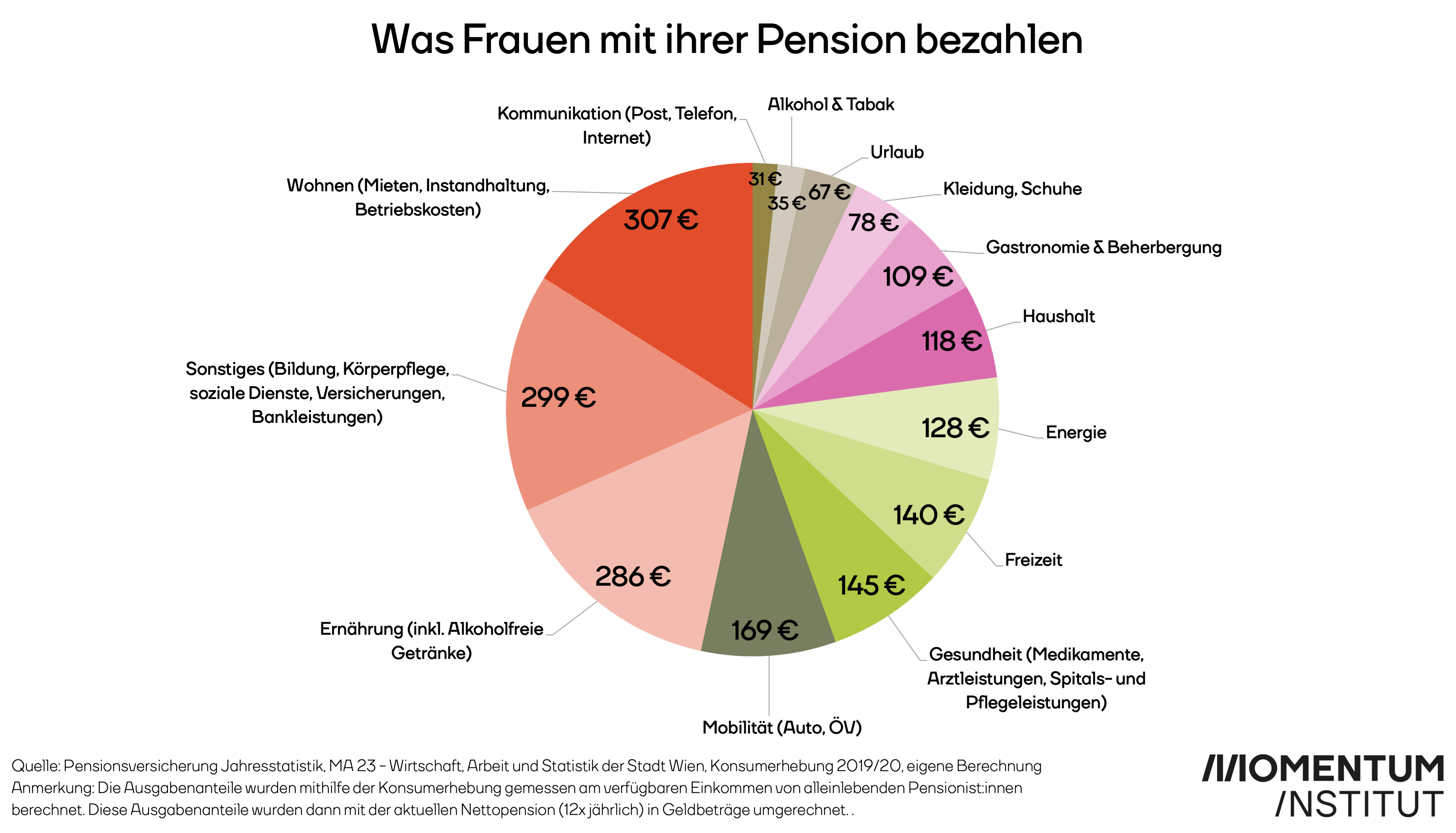 Das Kreisdiagramm rechnet die Ausgabenanteile in monatliche Eurobeträge um. Der größte Posten ist Wohnen mit 307 Euro. Es folgen sonstige Ausgaben mit 299 Euro und Ernährung mit 286 Euro. Für Mobilität fallen 169 Euro, für Gesundheit 145 Euro, für Freizeit 140 Euro und für Energie 128 Euro an. Weitere Ausgaben sind Haushalt mit 118 Euro, Gastronomie und Beherbergung mit 109 Euro, Kleidung und Schuhe mit 78 Euro, Urlaub mit 67 Euro, Alkohol und Tabak mit 35 Euro sowie Kommunikation mit 31 Euro.