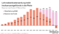 Balkendiagramm mit den Reserven des Insolvenz-Entgelt-Fonds von 2010 bis 2027. Bis 2021 steigen die Rücklagen auf 979 Millionen Euro. Nach der Halbierung des Unternehmensbeitrags im Jahr 2022 schrumpfen sie laut Prognose bis 2027 auf minus 160 Millionen Euro. Ein Vergleich zeigt: Ohne die Beitragssenkung wären die Reserven bis 2027 bei rund 728 Millionen Euro geblieben. Die Grafik verdeutlicht, dass die Senkung der Lohnnebenkosten den Fonds langfristig erheblich geschwächt hat.