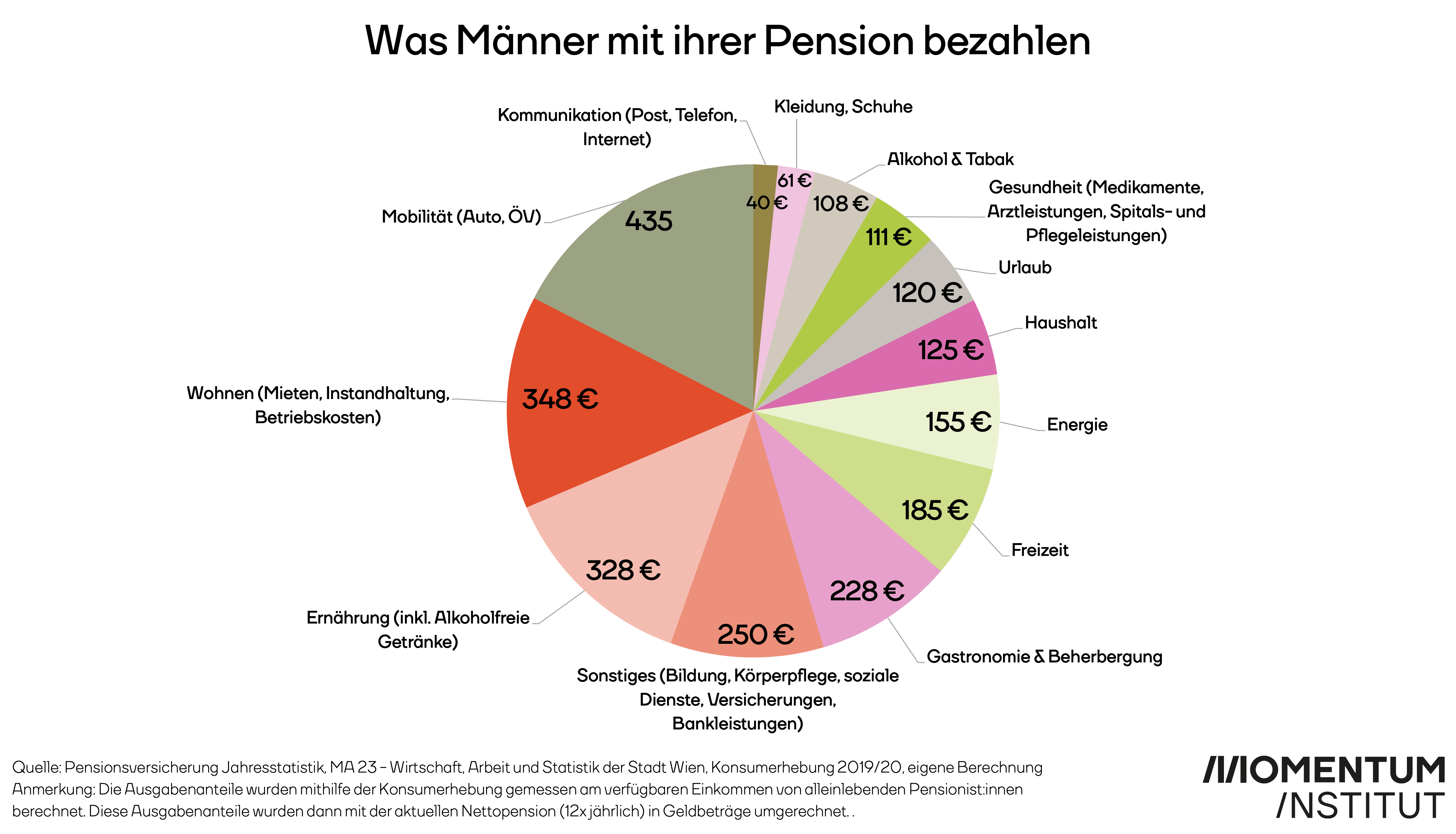 Kreisdiagramm der monatlichen Ausgaben alleinlebender Pensionisten. Bei Männern ist Mobilität mit 435 Euro der größte monatliche Ausgabenposten. Danach folgen Wohnen mit 348 Euro und Ernährung mit 328 Euro. Für sonstige Ausgaben werden 250 Euro, für Gastronomie und Beherbergung 228 Euro und für Freizeit 185 Euro ausgewiesen. Weitere Posten sind Energie mit 155 Euro, Haushalt mit 125 Euro, Urlaub mit 120 Euro, Gesundheit mit 111 Euro, Alkohol und Tabak mit 108 Euro, Kleidung und Schuhe mit 61 Euro sowie Kommunikation mit 40 Euro.