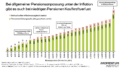 Balkendiagramm des Momentum Instituts: Bei allgemeiner Pensionsanpassung unter der Inflation gibt es auch bei niedrigen Pensionen Kaufkraftverluste.