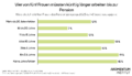 Horizontales Balkendiagramm mit dem Titel 'Mehr als die Hälfte der Männer müsste noch länger arbeiten bis zur Pension'. Die Grafik zeigt die prozentuale Verteilung bei Männern des Pensionsjahrgangs 2025 und ob bzw. wie viele Versicherungsjahre noch fehlen würden. 46 Prozent haben keine fehlenden Jahre, 54 Prozent benötigen zusätzliche Versicherungszeiten. Die größten Gruppen: 13 Prozent mit 3-5 fehlenden Jahren, 12 Prozent mit bis zu 2,5 Jahren, jeweils 9 Prozent mit 6-10 Jahren und 8 Prozent mit mehr als 20 Jahren Bedarf an zusätzlichen Versicherungsjahren.