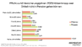Balkendiagramm mit dem Titel „Die Mehrheit müsste noch länger arbeiten bis zur Pension“ zeigt die Anzahl von Männern (orange) und Frauen (grün) aus dem Pensionsjahrgang 2025 denen für 45 Versicherungsjahre noch benötigte Jahre fehlen. 17.009 Männer und 5.487 Frauen haben bereits 45 Jahre erreicht. Bei fehlenden Jahren überwiegen in fast allen Kategorien die Frauen. 