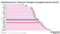 Arbeitslose sind in Österreich häufiger armutsgefährdet als in der EU. Diese Grafik des Momentum Instituts zeigt die Armutsgefährdung von Arbeitslosen in Österreich (53,5 Prozent), verglichen mit den EU 27 (durchschnittlich 49,3 Prozent).