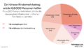 Ein Tortendiagramm vom Momentum Institut zeigt, wie viele Personen von einem höheren Kinderfreibetrag entlastet werden würden – insgesamt 153.000 Personen, die bis zu 300 Euro pro Kind mehr im Jahr erhalten. Das Diagramm unterteilt die begünstigten Haushalte nach Zusammensetzung: 26 % bestehen aus 2 Erwachsenen mit 3 oder mehr Kindern, 22 % aus 2 Erwachsenen mit 2 Kindern, 18 % aus 2 Erwachsenen mit 1 Kind, 20 % sind Alleinerzieher*innen, 9 % haben 1 Erwachsenen und 5 % mind. 2 Erwachsene mit volljährigen Kindern in Ausbildung.