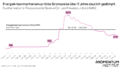 Energiekrisenmechanismus hätte Strompreise über 2 Jahre deutlich gedämpft. Die Grafik des Momentum Instituts zeigt den durchschnittlichen Energiepreis für Strom in Cent pro Kilowattstunde ab Februar 2019.