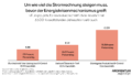 Die Grafik des Momentum Instituts zeigt, um wie viel die jährliche Stromrechnung steigen muss, bevor der Energiekrisenmechanismus greift. Verglichen werden der durchschnittliche Vertrag laut E-Control (13,99 Cent/kWh), der Verbund Österreich-Tarif (13,04 Cent/kWh) und das günstigste Produkt laut E-Control (9,66 Cent/kWh)