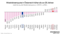 Balkengrafik mit dem Titel: Arbeitslosenquote in Österreich höher als vor 25 Jahren. Veränderung der Arbeitslosenquote von 2000 bis 2025. Die Grafik zeigt die Veränderung für die EU-Länder.