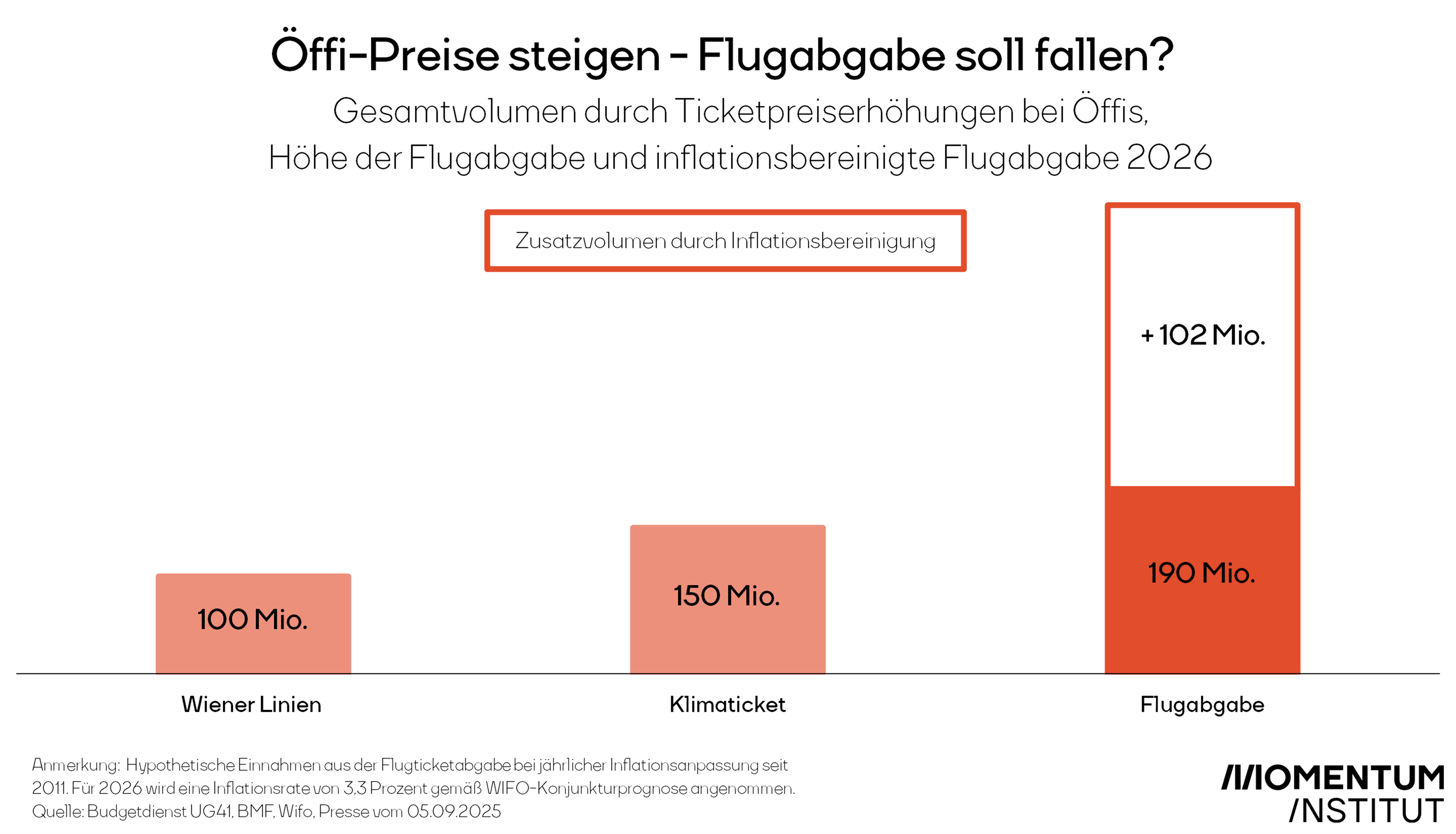 Balkendiagramm des Momentum Instituts 'Öffi-Preise steigen - Flugabgabe soll fallen?' Vergleicht drei Werte für 2026: Erhöhte Einnahmen aus Wiener Linien-Tickets (100 Mio. Euro), aus dem Klimaticket (150 Mio. Euro), und die prognostizierte Flugabgabe (190 Mio. Euro). Ein zusätzlicher weißer Balken über der Flugabgabe zeigt das entgangene Zusatzvolumen von 102 Mio. Euro durch fehlende Inflationsbereinigung. Quelle: Budgetdienst UG41, BMF, Wifo, Presse vom 05.09.2025.