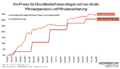 Die Preise für Grundbedürfnisse stiegen stärker als die Mindestpension und Mindestsicherung. Dieses Liniendiagramm des Momentum Instituts vergleicht die Entwicklung des Grundbedarfs-Index (in Orange) mit der Ausgleichszulage (in Braun) von August 2021 bis August 2026. Die orangene Linie zeigt durchgehenden Anstieg auf 35,0 Prozent, die braune Linie steigt stufenweise und erreicht 30,8 Prozent. Eine wachsende Lücke zwischen beiden Kurven verdeutlicht, dass staatliche Unterstützung nicht mit der Teuerung beim Wohnen, Energie und Lebensmitteln mithält. 