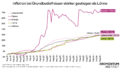 Liniendiagramm des Momentum Instituts mit dem Titel „Inflation bei Grundbedürfnissen stärker gestiegen als Löhne“. Gezeigt wird die Entwicklung von August 2019 bis August 2026, bezogen auf den Jahresdurchschnitt 2019. Bis August 2026 steigen die Energiepreise um 78,6 Prozent, die Mieten um 34,9 Prozent und die Lebensmittelpreise um 34,1 Prozent. Die allgemeine Preissteigerung beträgt 34,8 Prozent, die Löhne steigen um 33,7 Prozent und bleiben damit hinter der Inflation zurück. Besonders stark schwanken die Energiepreise, mit sprunghaften Anstiegen 2022 und Anfang 2025. Die übrigen Kurven steigen überwiegend gleichmäßiger.