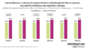 Das Balkendiagramm trägt den Titel „In jenen Bezirken, in denen die meisten Kinder in vollzeittauglicher Betreuung sind, sind weibliche Teilzeitquoten signifikant niedriger“. Es zeigt die durchschnittlichen Teilzeitquoten von Frauen in den Jahren 2020 bis 2025/26, getrennt nach den 20 politischen Bezirken mit den höchsten und den 20 Bezirken mit den niedrigsten Anteilen an vollzeittauglicher Betreuung für Kinder unter drei Jahren. Dabei wird deutlich, dass die Teilzeitquoten von Frauen in den Top-20-Bezirken über den gesamten Zeitraum signifikant niedriger sind als in den Bottom-20-Bezirken.
