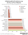 Die Grafik trägt den Titel „Vollzeittaugliche Kinderbetreuung – Die Top- und Flop-10-Bezirke“. Sie zeigt ein Ranking der österreichischen politischen Bezirke nach dem Anteil der Betreuungsplätze für Kinder unter drei Jahren, die mit einer Vollzeitbeschäftigung vereinbar sind. Dargestellt sind die zehn Bezirke mit den höchsten und die zehn Bezirke mit den niedrigsten Anteilen. Zu den Bezirken mit den höchsten Betreuungsquoten zählen Schärding, Murau und Liezen. Die Grafik verdeutlicht damit die großen regionalen Unterschiede bei der vollzeittauglichen Kinderbetreuung.