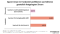 „Sparer:innen in Frankreich profitieren von höher gesetzlich festgelegten Zinsen